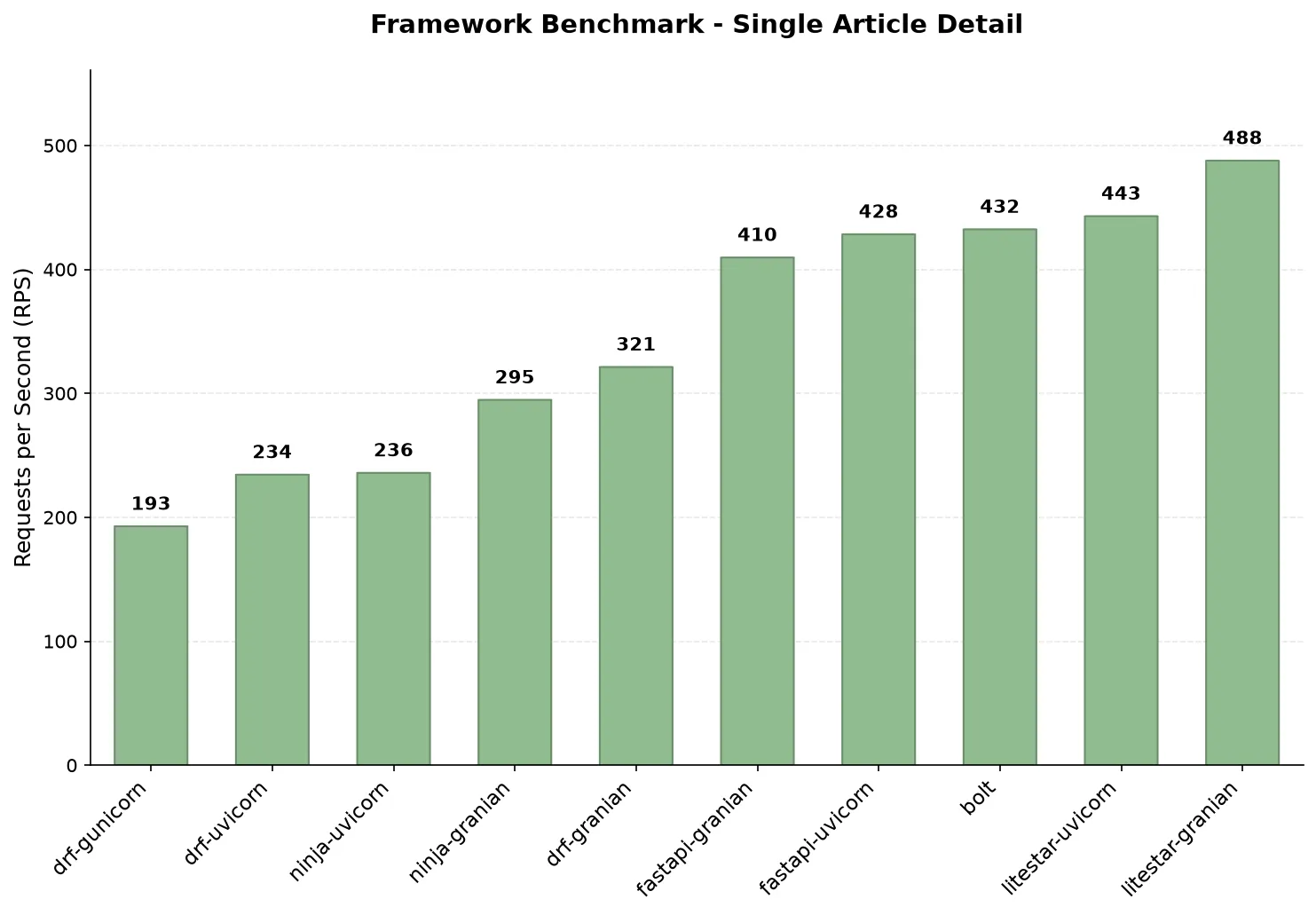 Single article with nested author, tags and comments
