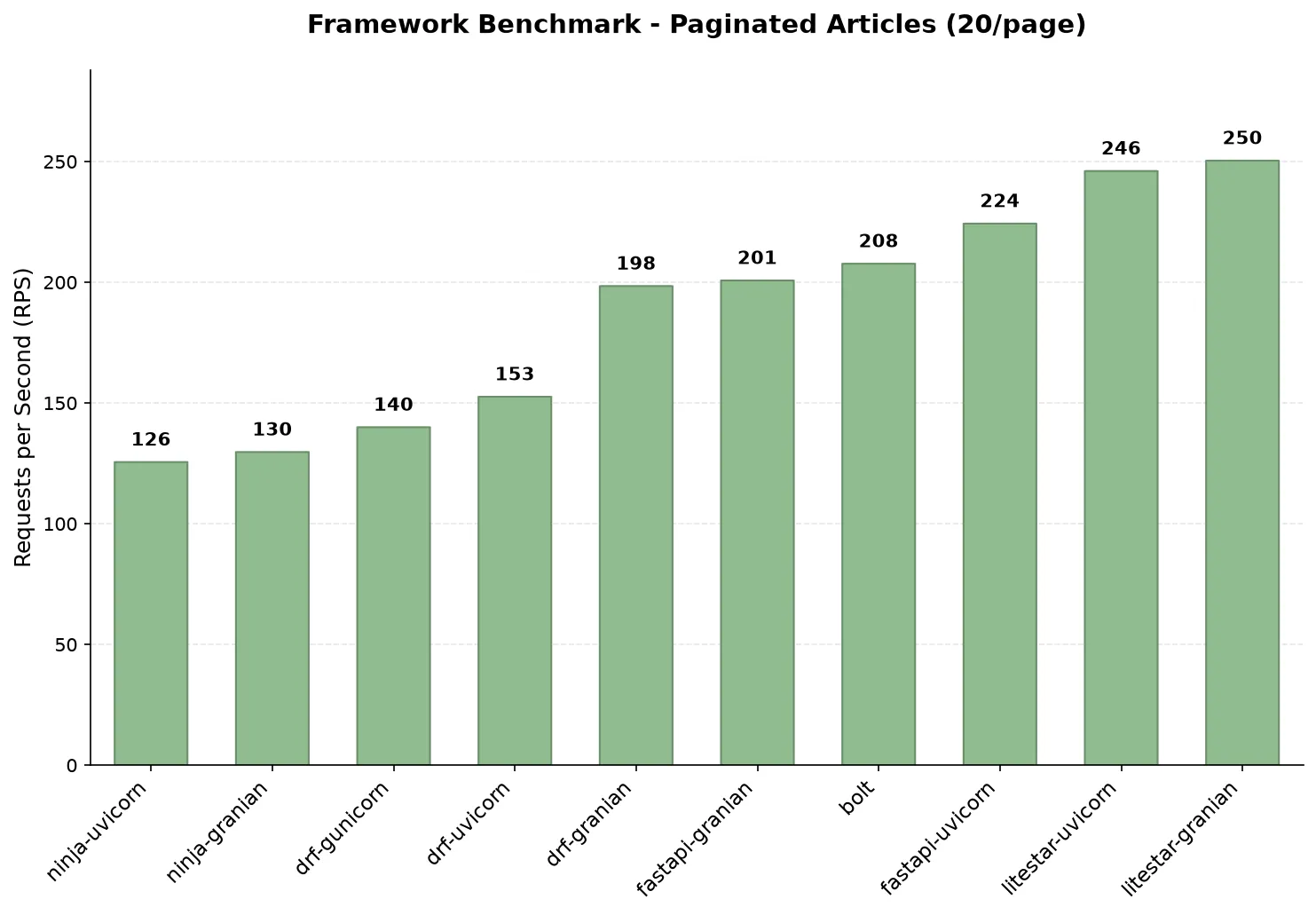 Paginated articles with nested author and tags. Ten configs within a 2x band