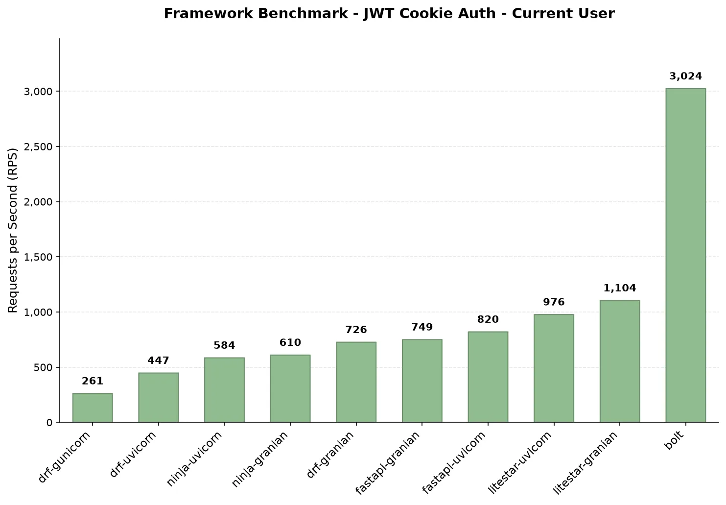 Auth cost on the lightweight endpoint. Bolt at 3,024 RPS is nearly 3x the runner-up
