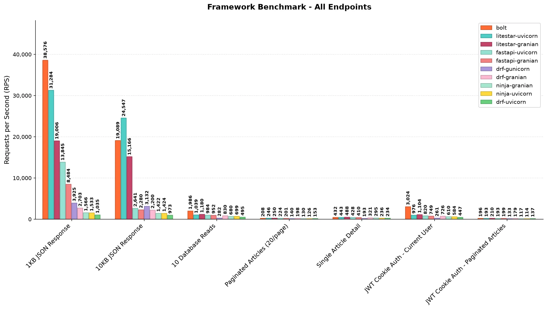 All seven endpoints on one axis. The JSON bars are so tall that every database endpoint is a flat smear along the bottom, which is exactly the problem with JSON-only benchmarks