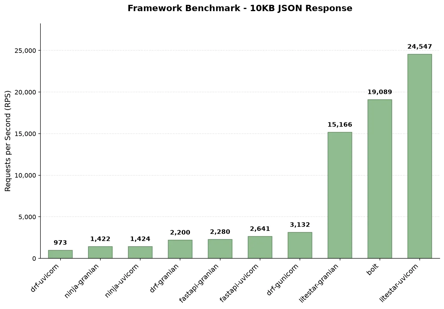 10KB JSON response throughput. FastAPI drops from second tier to near the bottom