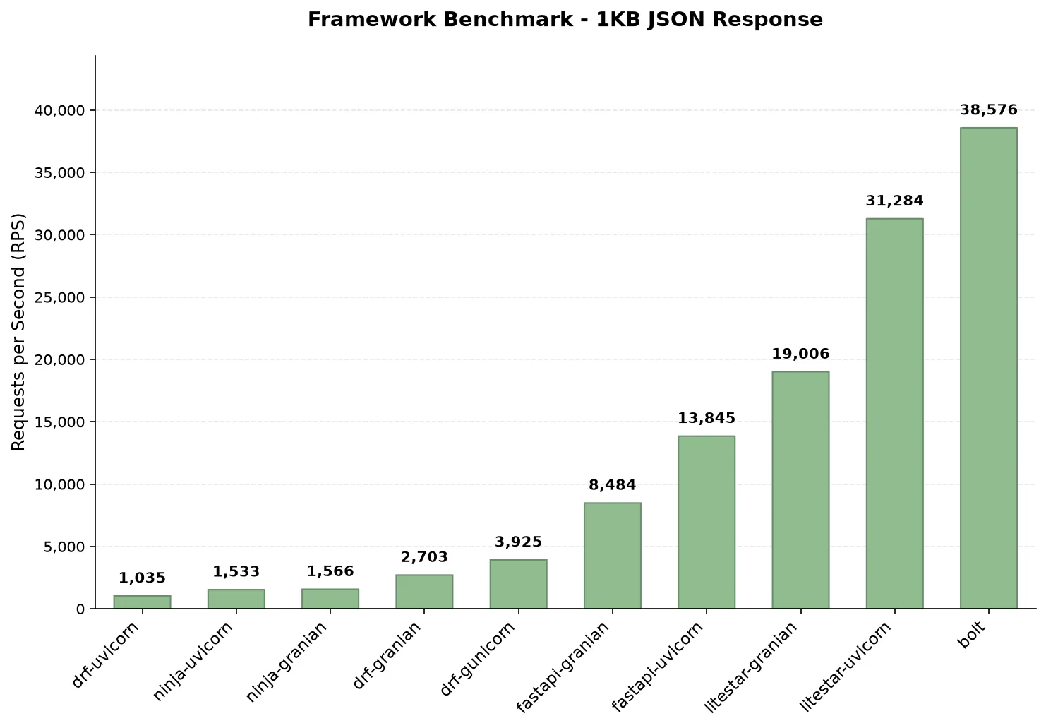 1KB JSON response throughput by config
