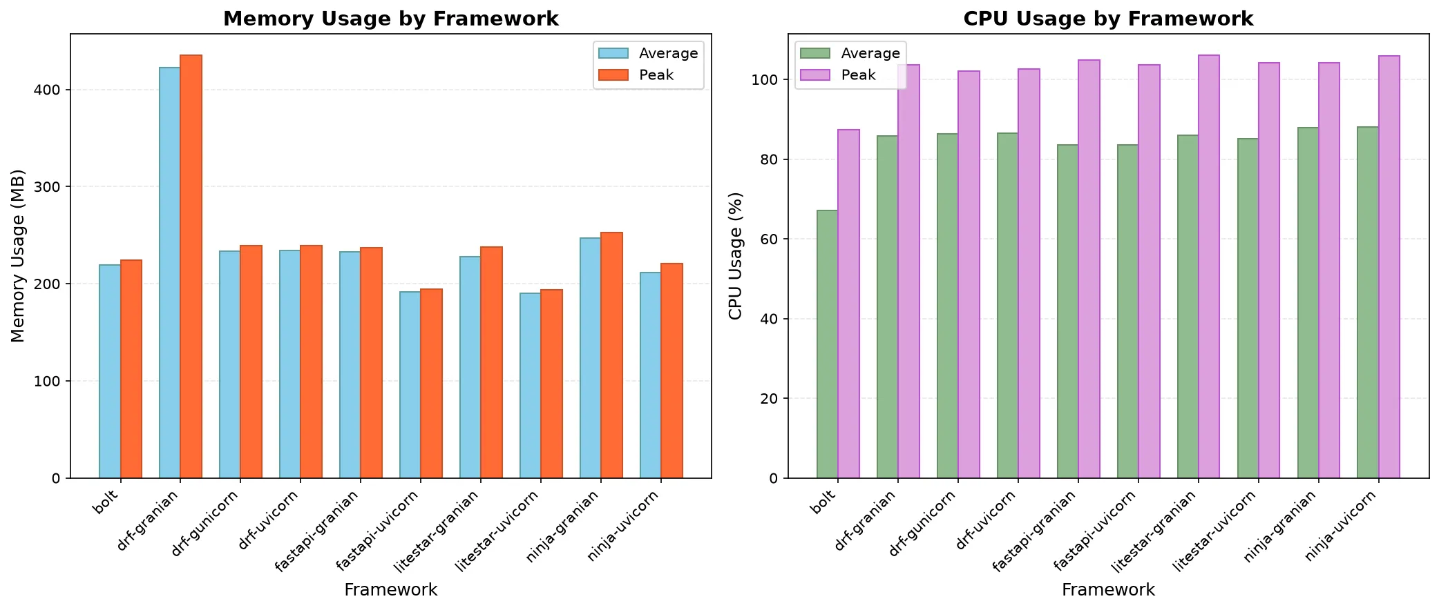 Memory and CPU averaged across all endpoints. Bolt is the only config not sitting at ~85% CPU; drf-granian is the memory outlier at over 400MB