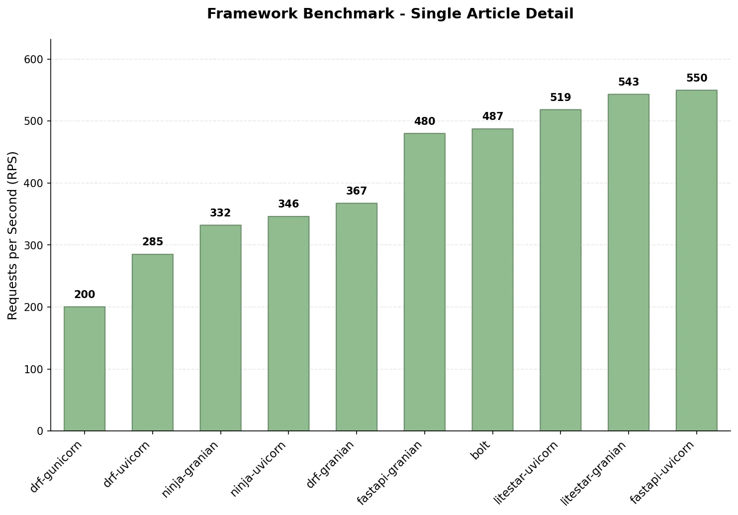 RPS for a single article detail with all nested data