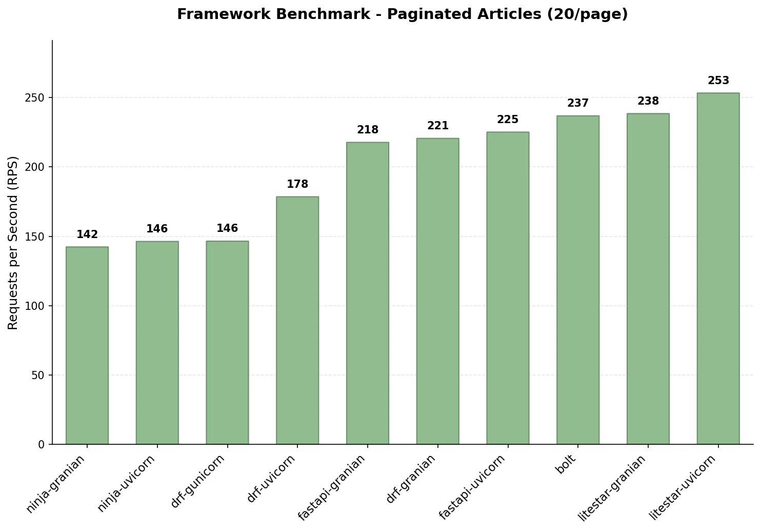 RPS for paginated articles with nested author and tags