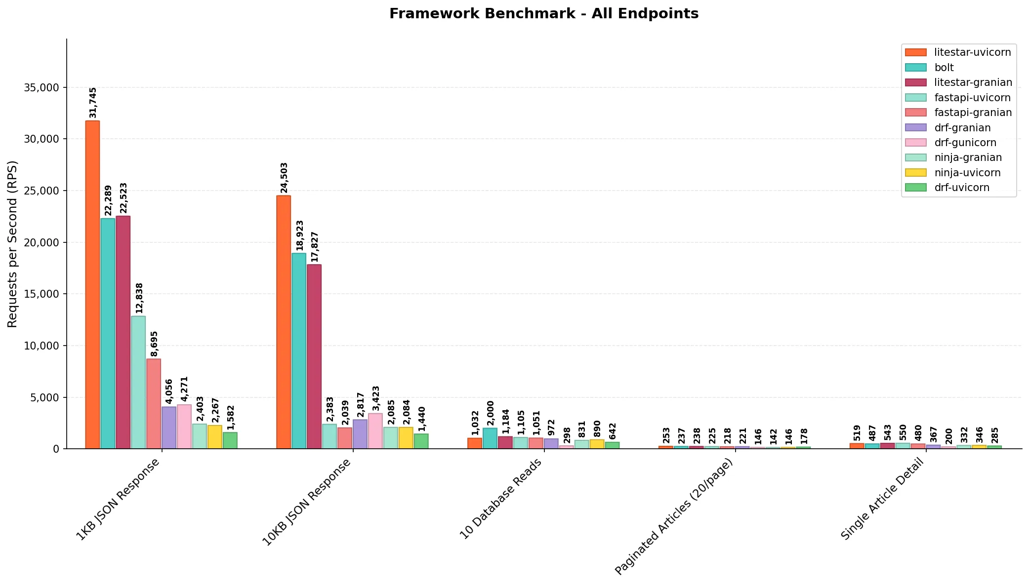 Benchmark results across all endpoints — the huge JSON gap flattens out once endpoints hit the database