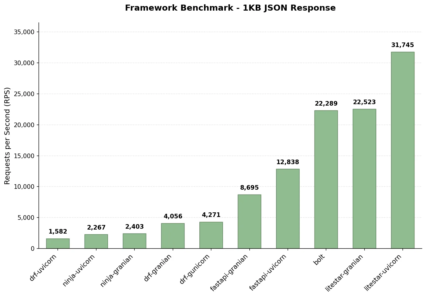 RPS for a 1KB JSON response, by framework and server