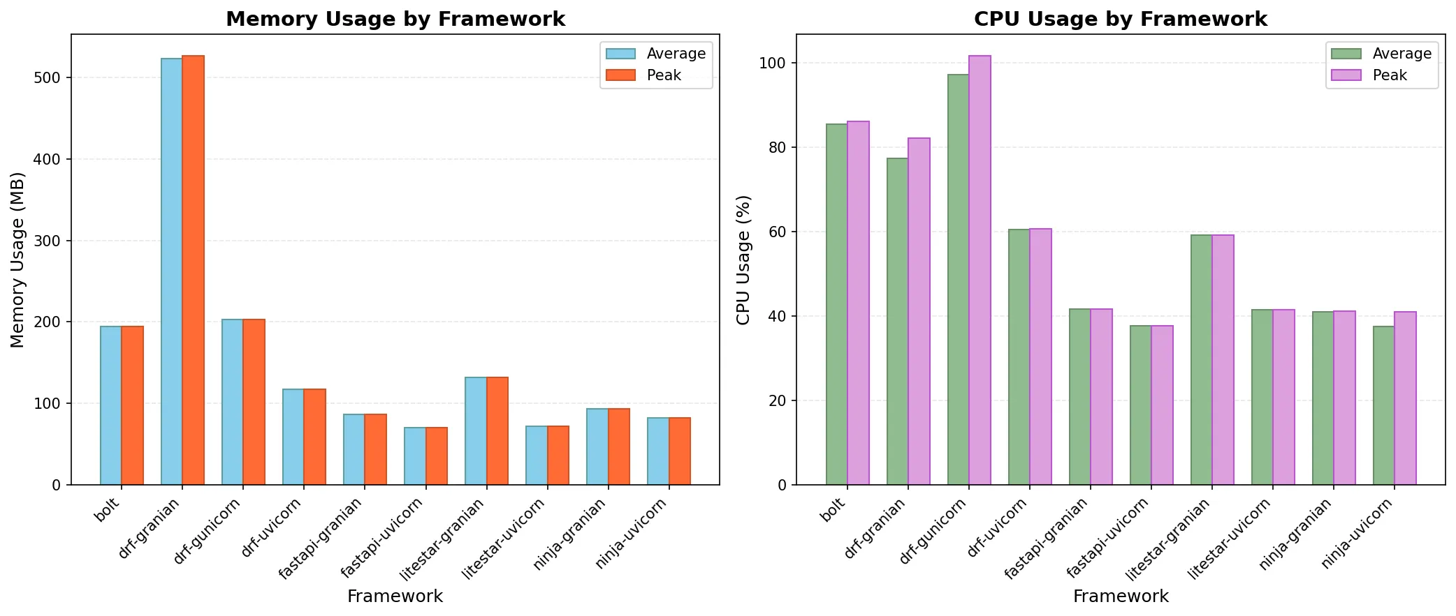 Memory and CPU usage per framework under load